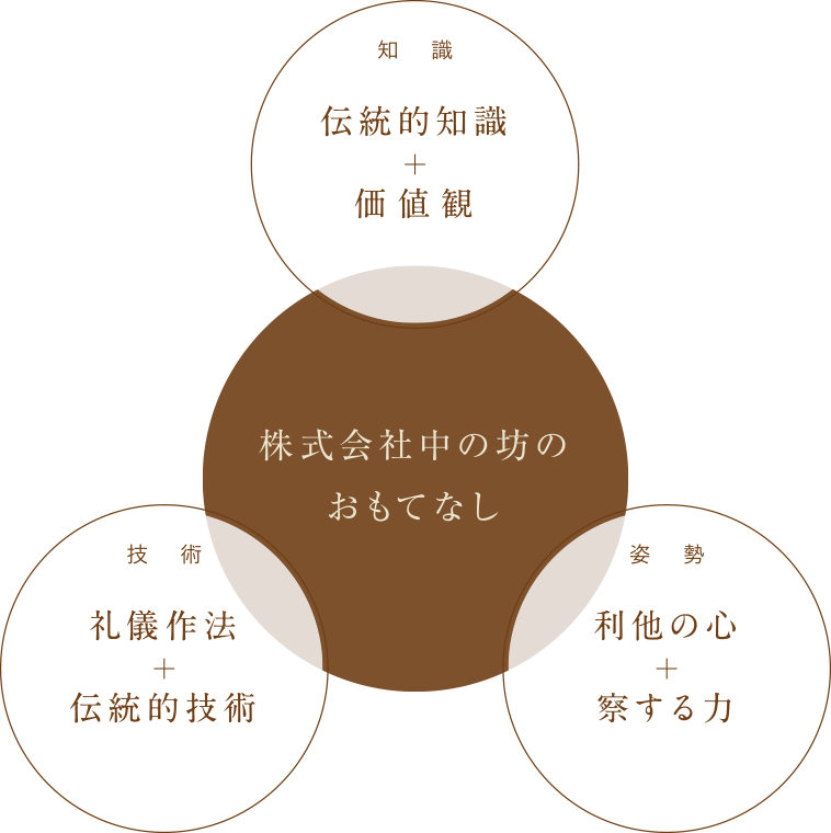 株式会社中の坊のおもてなし